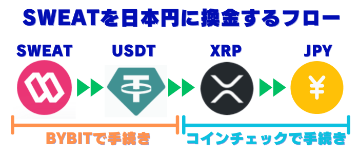 sweatcoinを日本円に換金するフロー