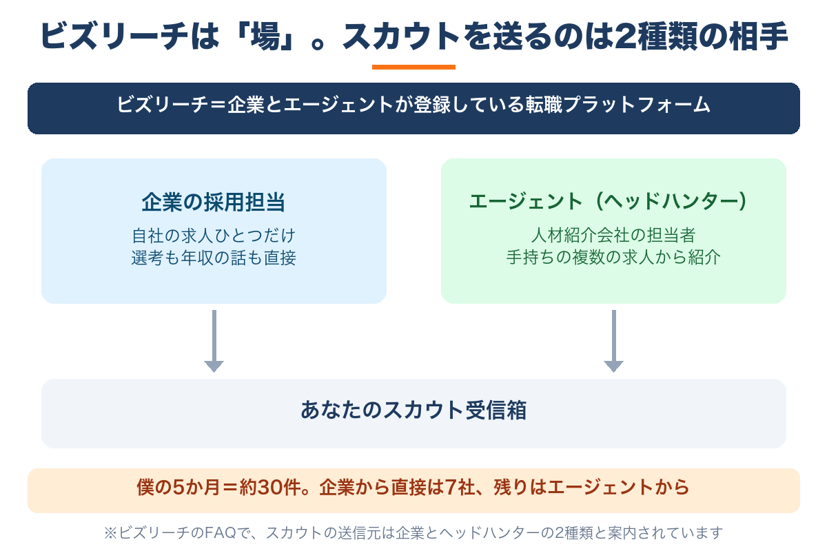 ビズリーチは企業とエージェントが登録するプラットフォームで、スカウトの送り手は企業の採用担当とエージェントの2種類という図