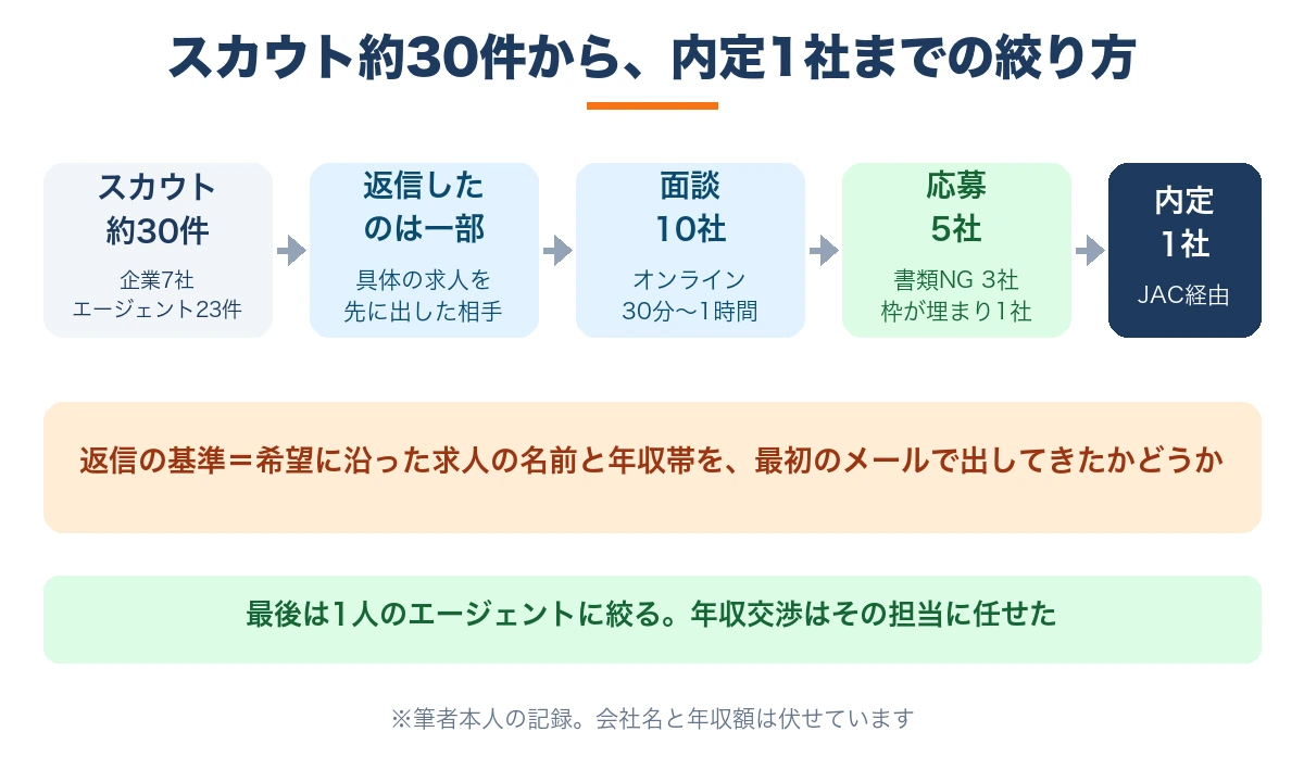 ビズリーチのスカウト約30件から面談10社・応募5社・内定1社まで絞った流れの図