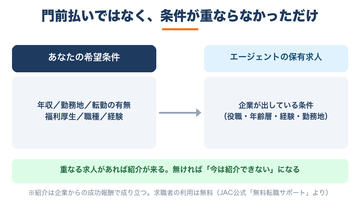 JACの門前払いの正体|あなたの希望条件とエージェントの保有求人が重なるかどうかという図