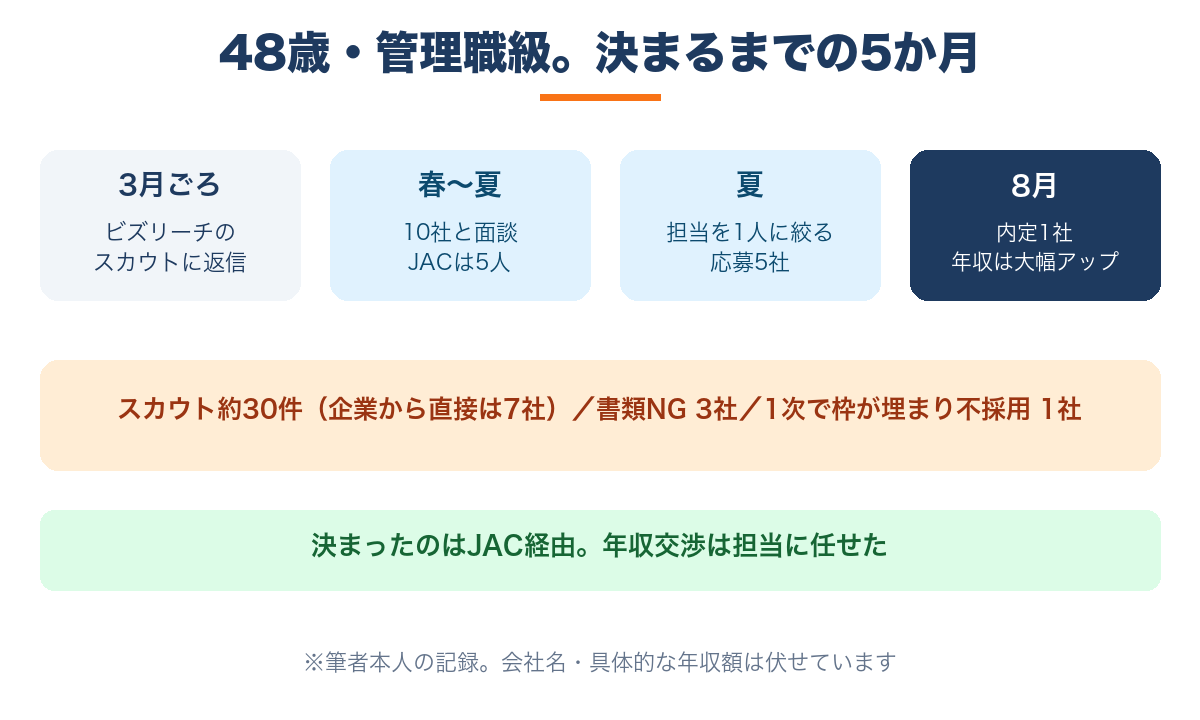 48歳管理職級の転職5か月の時系列|ビズリーチのスカウト返信から10社面談・応募5社・内定1社まで