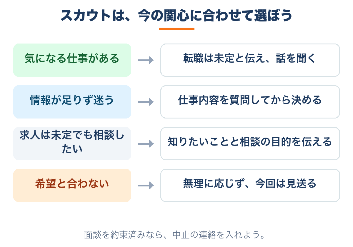 スカウトへの関心に応じて、話を聞く、質問する、情報収集の相談をする、見送るを選ぶ図