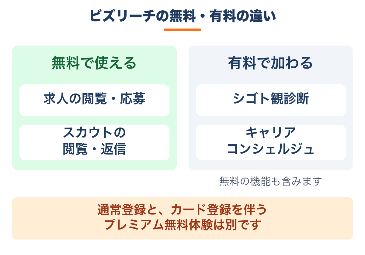 無料の求人閲覧・応募とスカウト閲覧・返信、有料で加わる機能を整理した図