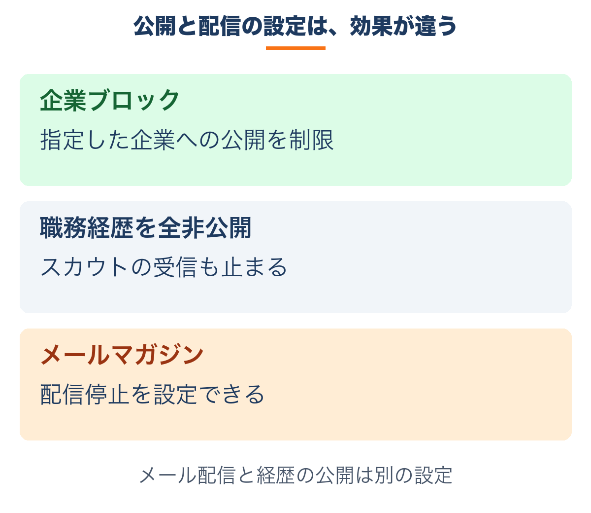 企業ブロック、全非公開、メールマガジン配信停止の効果を分けた図