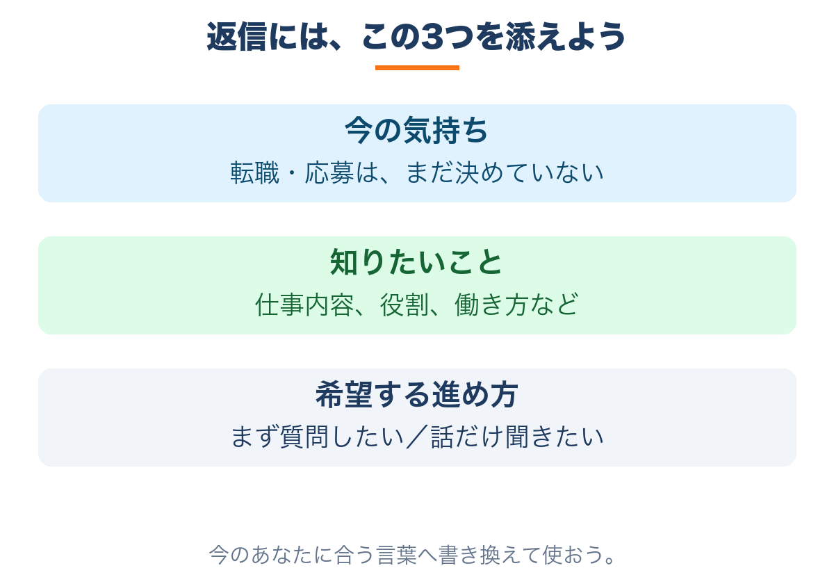 返信で伝える3つの内容。今の転職意思、知りたいこと、希望する進め方