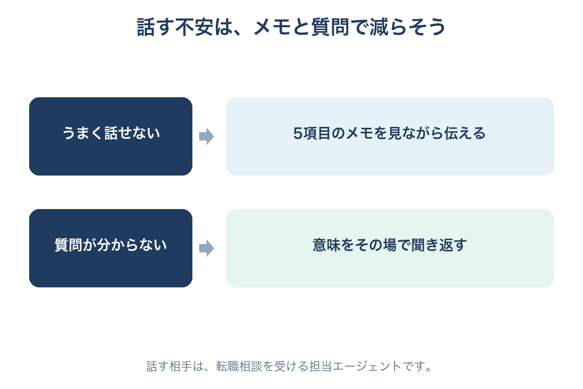 メモを見ながら話し、分からない質問は聞き返す面談での伝え方