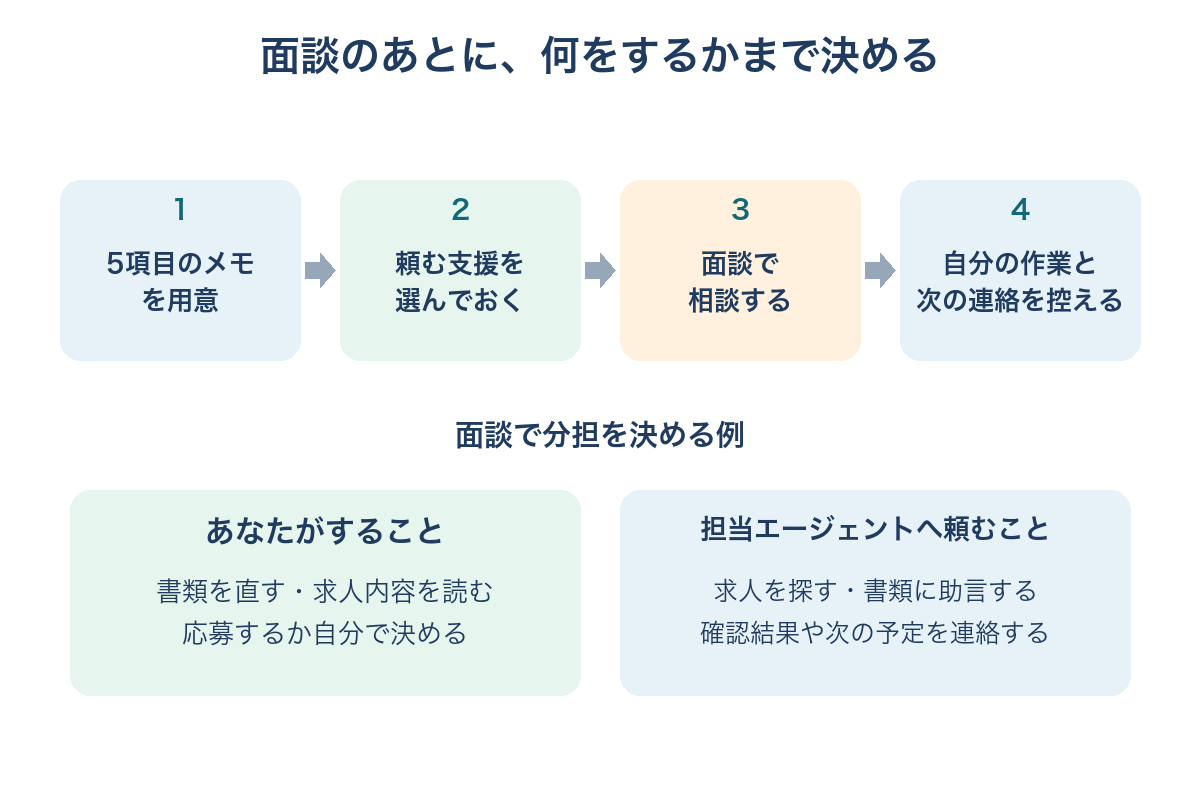 5項目のメモと頼みたい支援を用意し、面談で自分の作業と次の連絡を決める