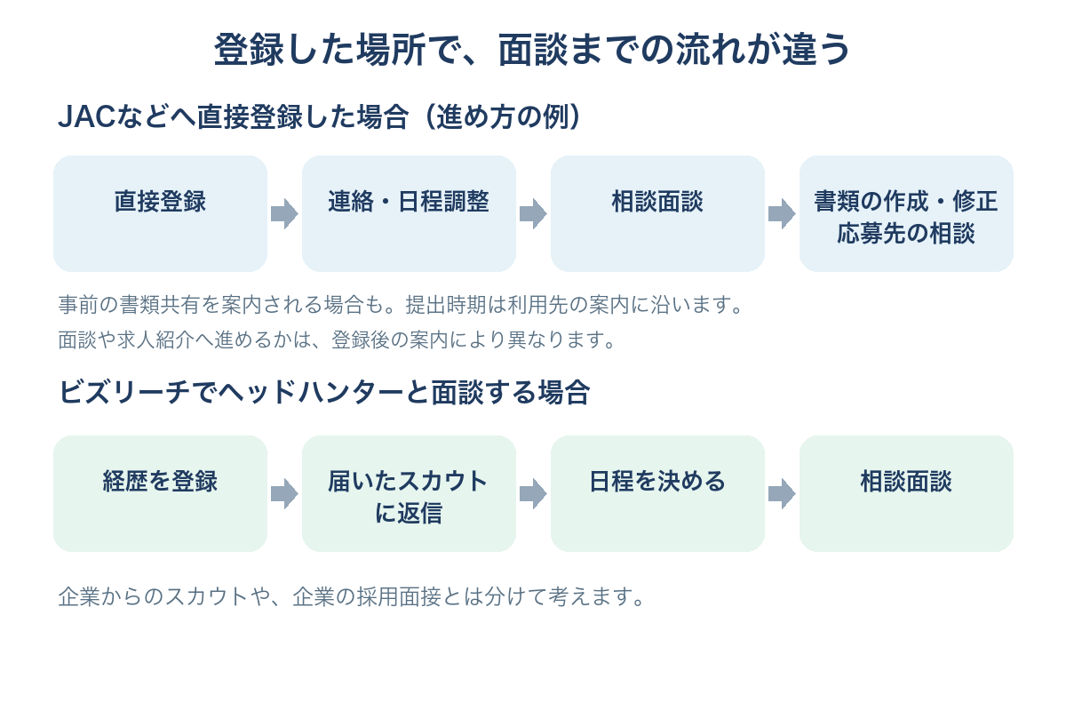 直接登録とヘッドハンターのスカウトから面談へ進む流れ。書類を送る時期は案内に合わせる