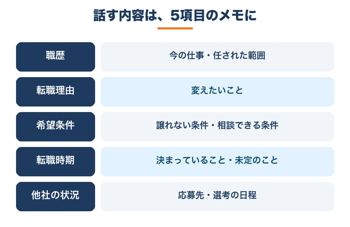 職歴、転職理由、希望条件、転職時期、他社の状況の5項目