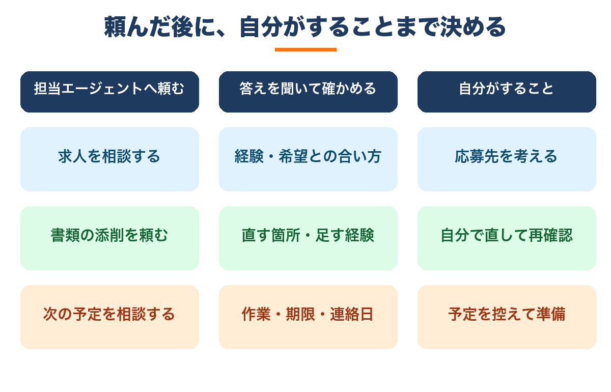 担当エージェントへ求人相談や書類添削を頼み、答えを確かめて次の作業を決める