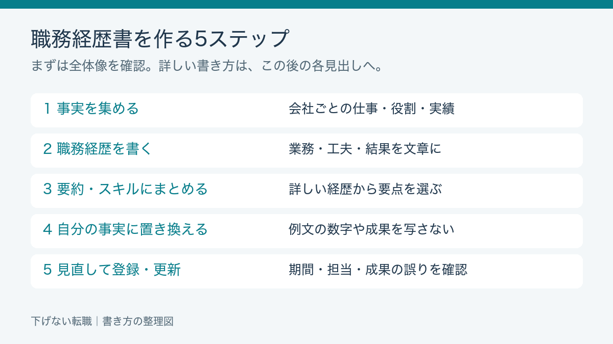 事実メモから職務経歴、要約とスキル、下書き、登録までの5ステップ