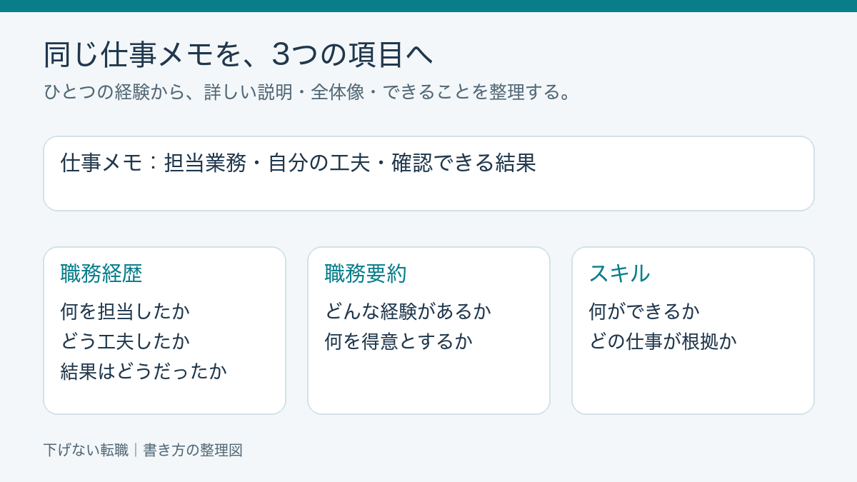 同じ仕事メモを職務経歴、職務要約、スキルに使い分ける整理図