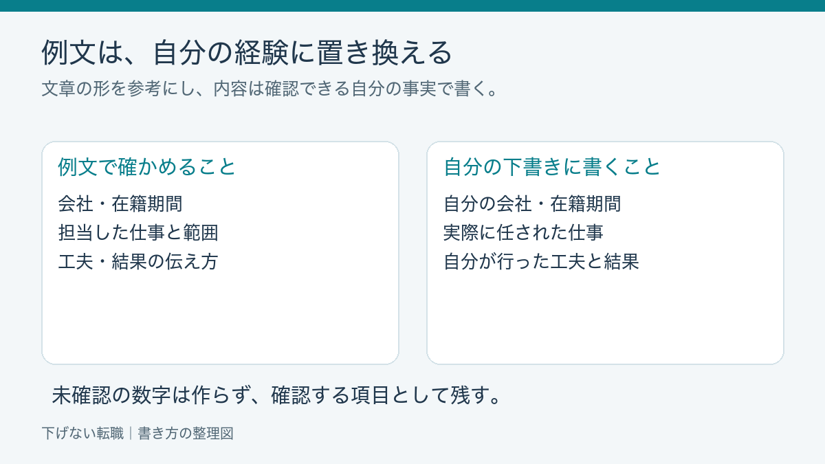 例文の会社や業務、成果を自分の事実へ置き換える比較図