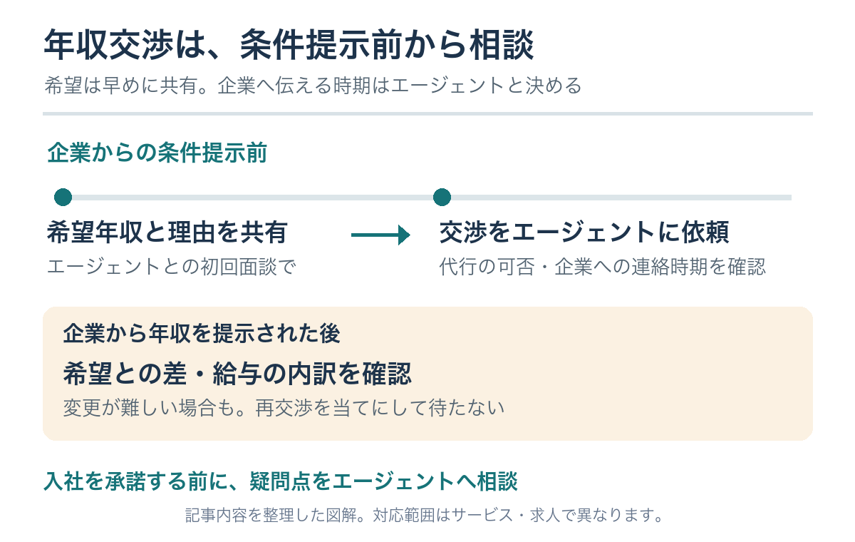 年収交渉は条件提示前に希望年収と理由をエージェントへ伝えて依頼し、提示後は希望との差や給与の内訳を確認する流れ