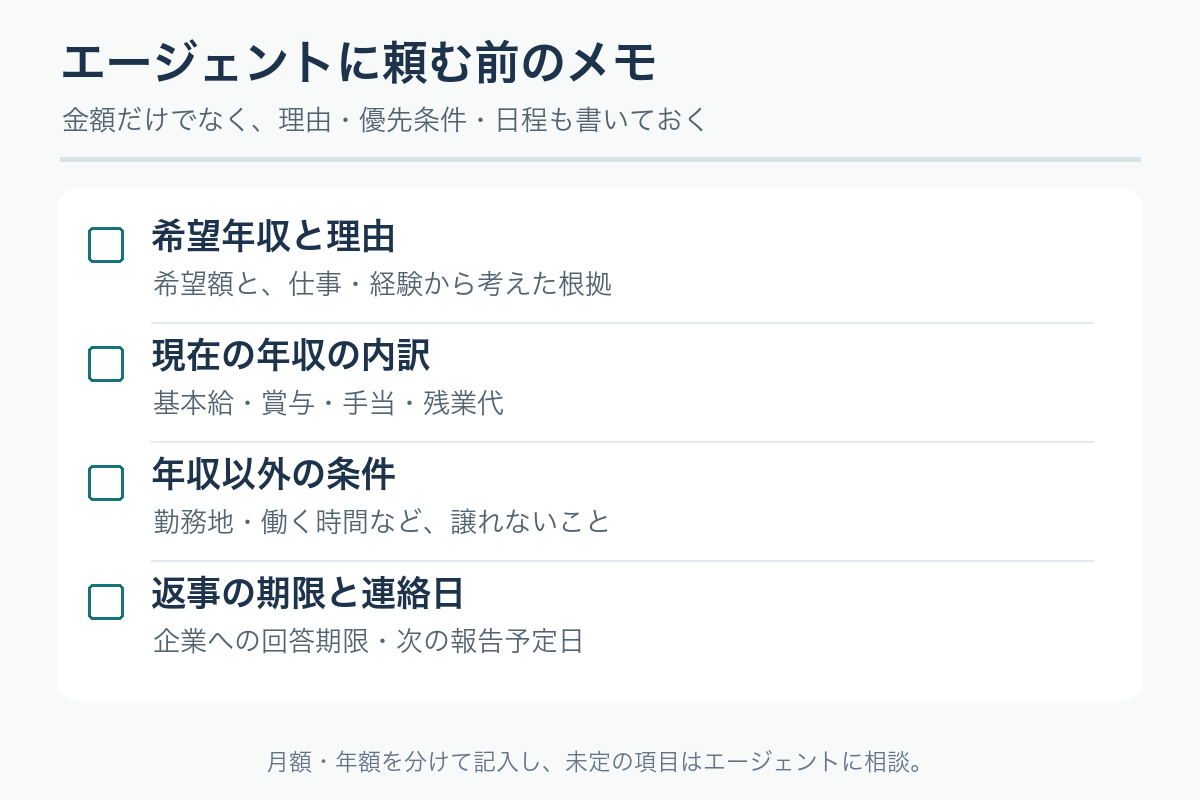 エージェントへ年収交渉を頼む前に、希望年収と理由、現在の年収の内訳、年収以外の条件、返事の期限と連絡日をメモする図解