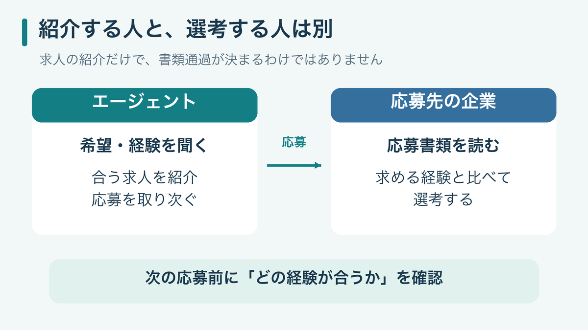 求人を紹介するエージェントと、応募書類を読んで選考する企業の役割を分けた図