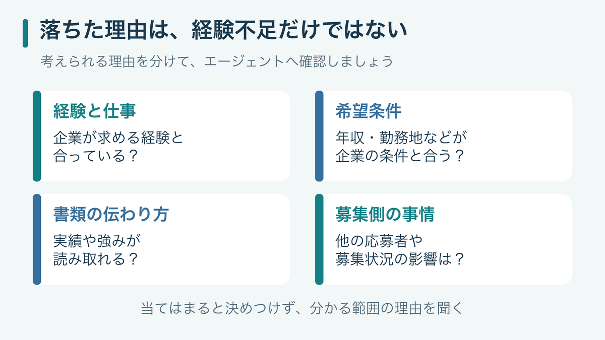 書類不採用の考えられる理由を、経験と仕事、希望条件、書類の伝わり方、募集側事情に分けた図