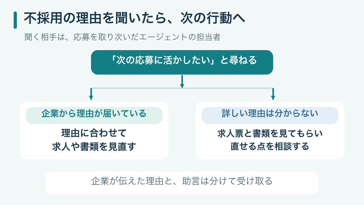 エージェントに不採用理由を聞き、企業の理由が分かる場合と詳しく分からない場合の次の行動を示す図