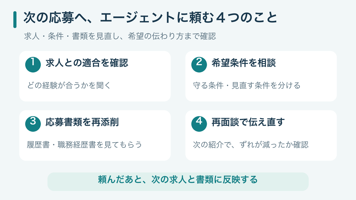 求人との適合確認、希望条件の相談、応募書類の再添削、再面談の4つの依頼と依頼後の確認を示す図
